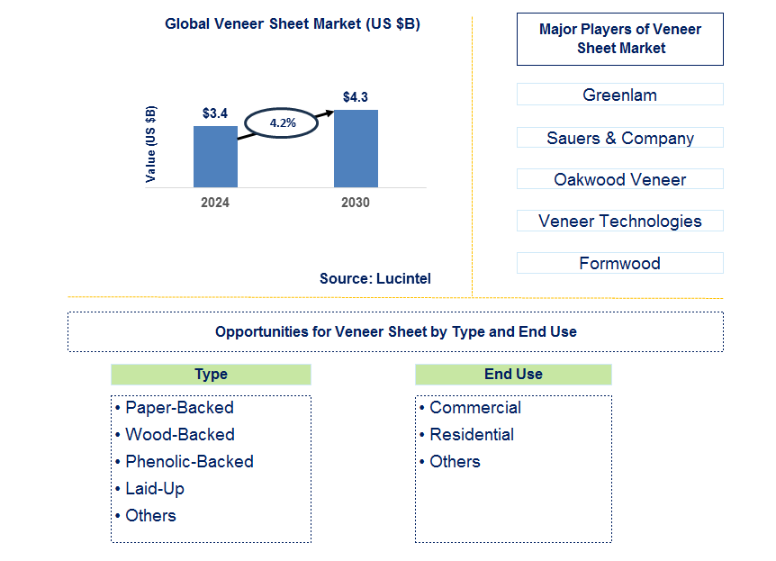 Veneer Sheet Trends and Forecast